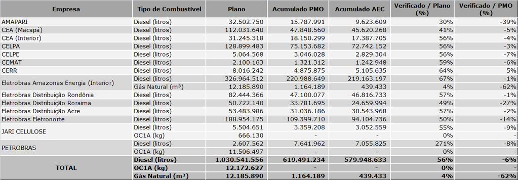 Tabela 5.5 Previsto no Plano de Operação e no PMO e Verificado no AEC (acumulado até agosto/2014) Tabela 6.