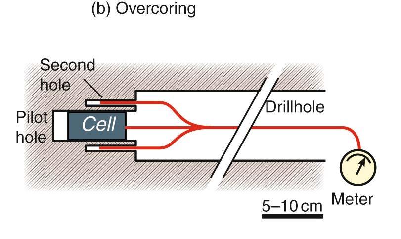 Medições de esforços Sobrefuração (overcoring) é um método onde a amostra (testemunho) é extraída e deixada em superfície livre de esforços para que possa expandir