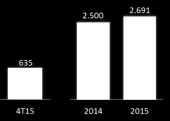 Líquida) 22% 29% 22% 25% 2015: alta de 8%