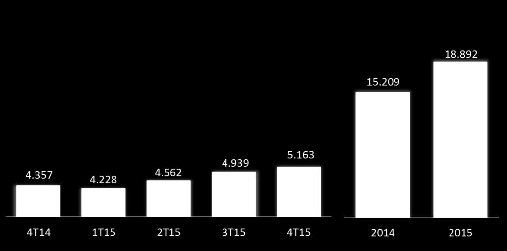 Desempenho Financeiro Consolidado Receita Líquida (R$ milhões) +24% +18% 2015: desempenho positivamente influenciado (i) pela expansão (em dólares) de Keystone, (ii) pelo melhor