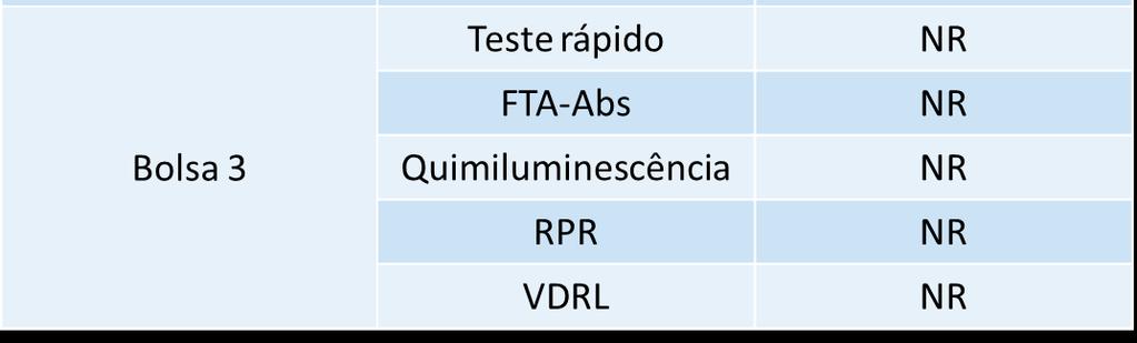 Tabela 4 - Resultados obtidos na caracterização Foi realizado o teste de VDRL