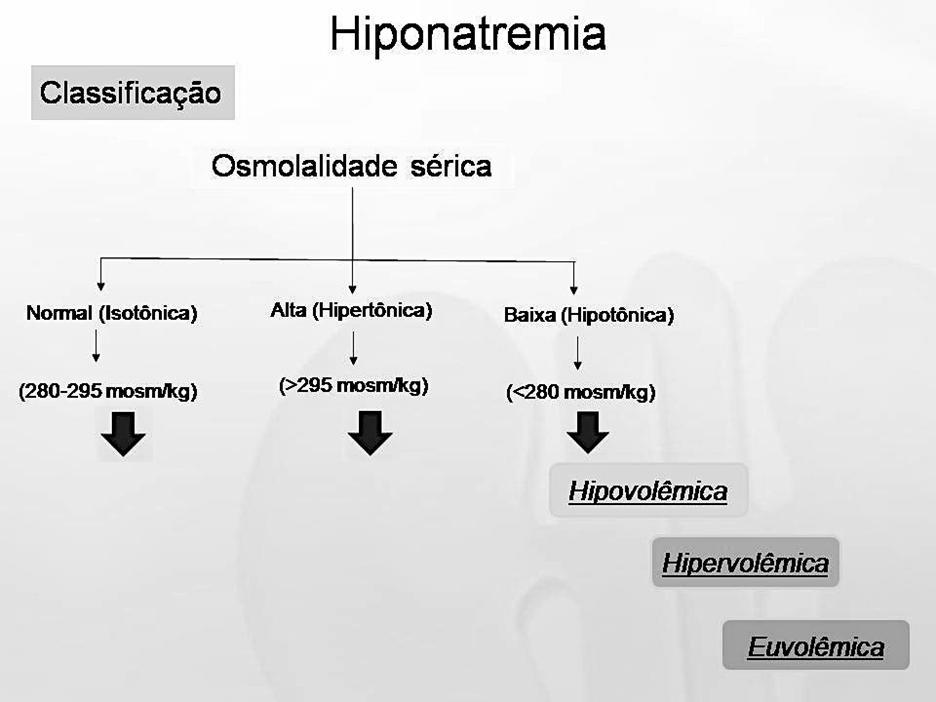 HIPONATREMIA MANEJO INICIAL Tipos de hiponatremia Calcular a Osm olalidade: Osm = 2 x [Na] + [glicose] / 18 + [ureia] / 6 Osm olalidade normal = 280 295 m osm/kg; Geralmente a queda do Na resulta em