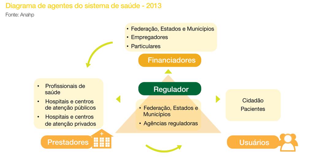 O sistema de saúde Diversidade de agentes e