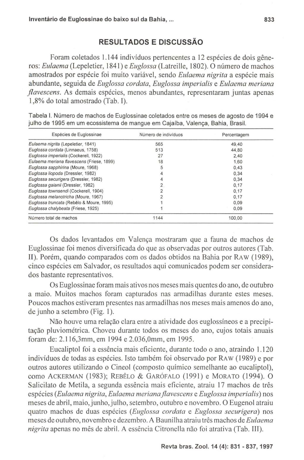 Inventário de Euglossinae do baixo sul da Bahia,... 833 RESULTADOS E DISCUSSÃO Foram coletados 1.
