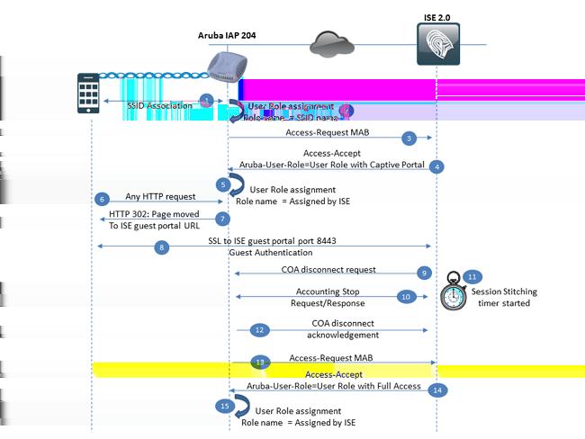 Configuração de Aruba IAP Fluxo do convidado no ISE Componentes Utilizados Software 6.4.2.3 de Aruba IAP 204 Cisco Identity Services Engine 2.0 Informações de Apoio Fluxo do convidado Etapa 1.