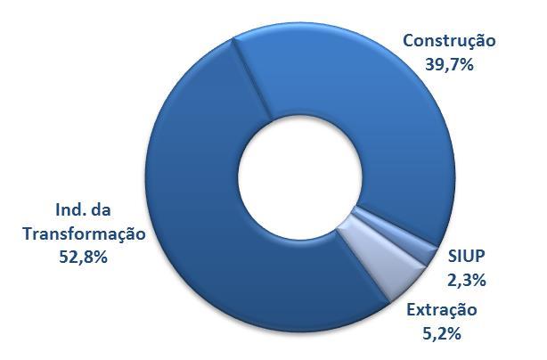 Elaboração: Sistema FIRJAN com dados do MTE.