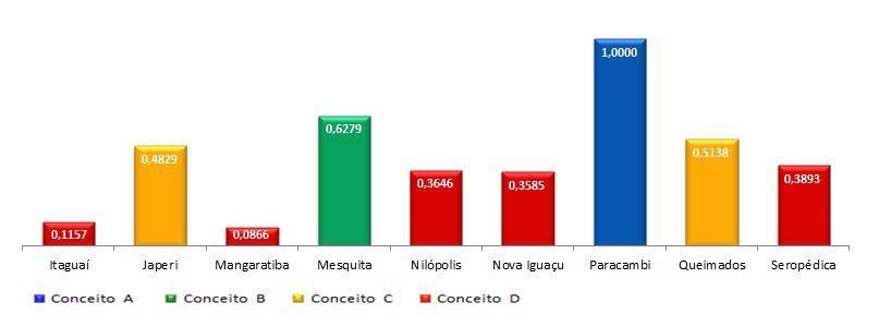 GRÁFICO 14 IFGF INVESTIMENTOS DA BAIXADA FLUMINENSE