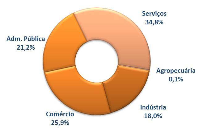 EMPREGADOS GRÁFICO 1 PARTICIPAÇÃO DOS SETORES ECONÔMICOS NO TOTAL DE EMPREGADOS DA BAIXADA FLUMINENSE ÁREA I 2014 Os Serviços concentram um terço dos empregados da região (81,0 mil), o Comércio ocupa