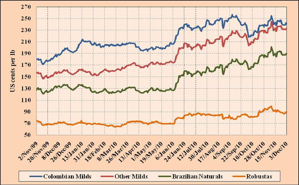 2 Relatório Mensal sobre o Mercado Cafeeiro Novembro de 2010 Gráfico 1: Preço indicativo composto diário 2 de novembro de 2009 a 3 de dezembro de 2010 185 180 175 170 165 US cents/lb 160 155 150 145