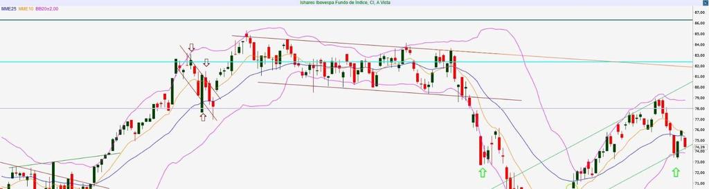 Analista responsável: Guilherme Volcato, CNPI-T ISHARES BOVA11 Cotação atual R$ 74,39 Resistência 2 R$ 83,00 Upside 11,57% Resistência 1 R$ 79,00 Upside 6,20% Suporte 1 R$ 73,50 Downside -1,20%