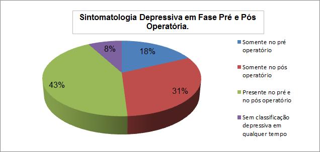 Figura 1. Sintomas Depressivos na amostra geral, em fase pré e pós operatória recente. Figura 2. Sintomatologia depressiva presente nas fases pré e/ou pós operatória recente.