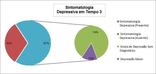 Figura 4. Sintomatologia depressiva em fase tardia, 30 a 40 dias, pós Revascularização do Miocárdio.