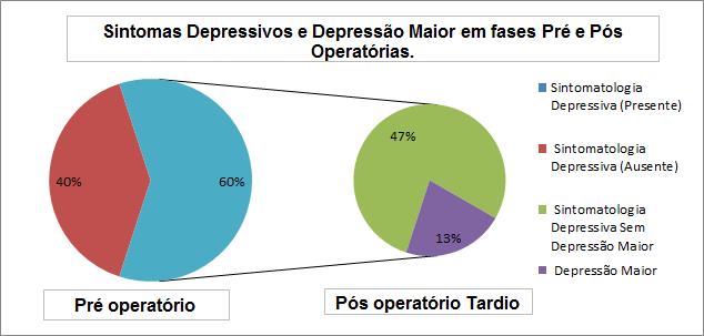 Neste contexto, tem-se que 60% da amostra indicou sintomas depressivos em fase pré operatória, apontados pelo BDI.