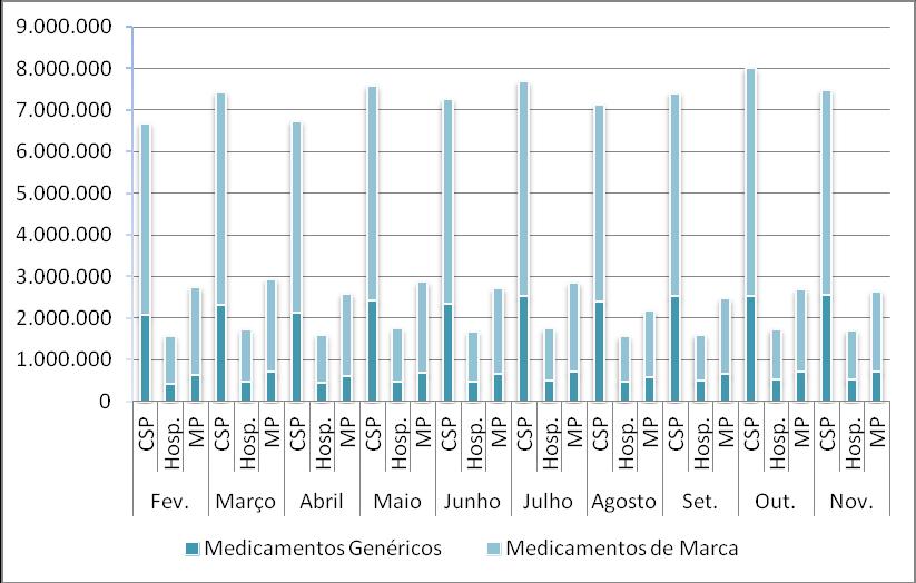 O número de embalagens de medicamentos Genéricos e de Marca comparticipadas pelo SNS oscila ao longo dos meses considerados (figura 6), sendo a média mensal para o total de setores de 3.513.