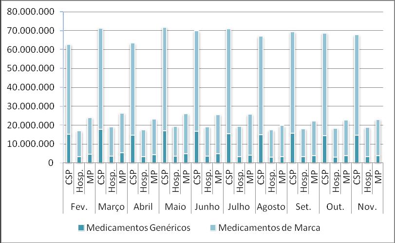 O valor comparticipado pelo SNS com medicamentos Genéricos e de Marca tem oscilado ligeiramente ao longo dos meses, sendo o valor médio mensal, respetivamente, de 23.277.427 euros e de 87.246.