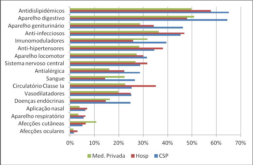 Figura 12. Distribuição do Valor SNS por 10+ GFT e Setor (Novembro 2011) Nos CSP e nos Hospitais regista-se uma maior prescrição de medicamentos Genéricos do que na Medicina Privada.