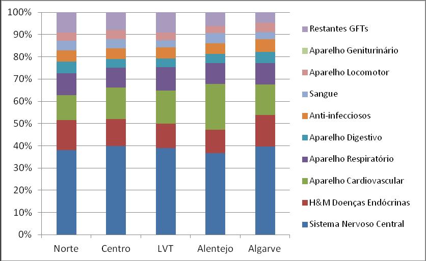 Os medicamentos para o Sistema Nervoso Central são os que apresentam o maior valor de comparticipação pelo SNS em todas as ARS (Norte: 38%; Centro: 40%; LVT: 39%; Alentejo: 37%; Algarve: 40%).