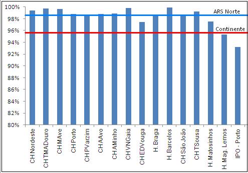 A ARS Norte regista uma percentagem de receitas Eletrónicas em relação ao total superior à média de Portugal Continental (98,7% e 95,7%), embora com assimetrias entre Hospitais/CH.