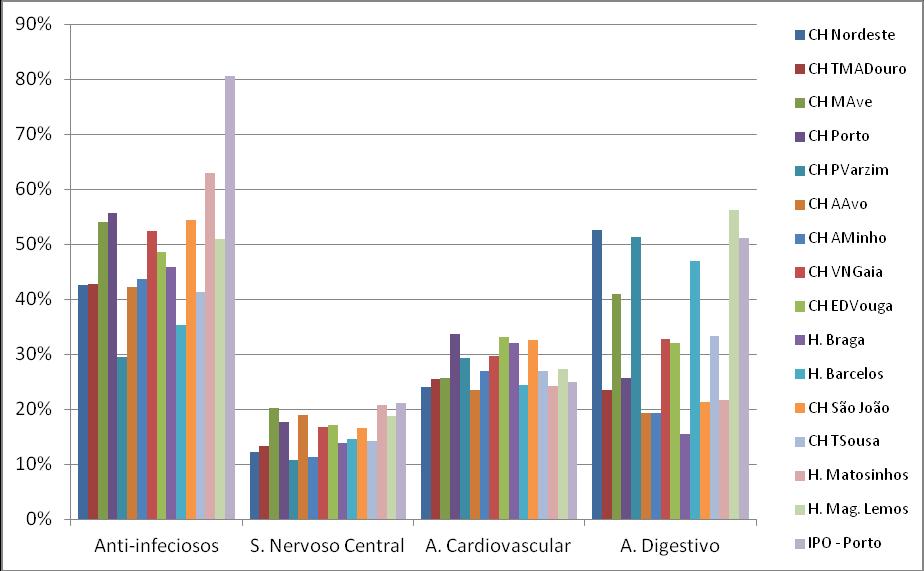 Também nos medicamentos do Sistema Nervoso Central o IPO apresenta a percentagem mais elevada (21,2%) de comparticipação de medicamentos Genéricos e o CH Póvoa do Varzim a mais baixa (10,7%).