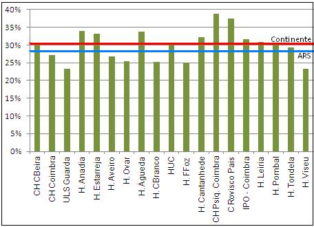 A ULS da Guarda e o Hospital de Viseu registam a menor adesão à prescrição e Genéricos (23,3% e 23,4%, respetivamente). Figura 24.