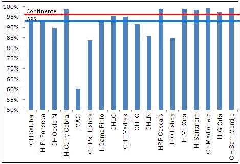Na ARS Lisboa e Vale do Tejo (LVT) a percentagem de receitas Eletrónicas em relação ao total é inferior à da média Nacional (92,7% e 95,7%).