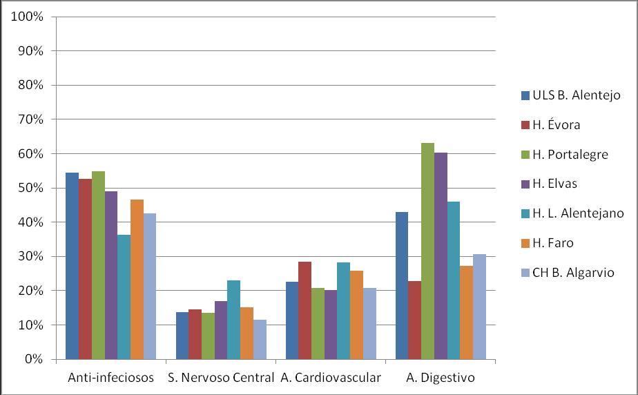 Pela positiva destaca-se a ULS Baixo Alentejo (54,4%) e Hospital de Portalegre (54,8%) nos medicamentos Anti-infeciosos; o Hospital do Litoral Alentejano no Sistema Nervoso Central (23,1%); o