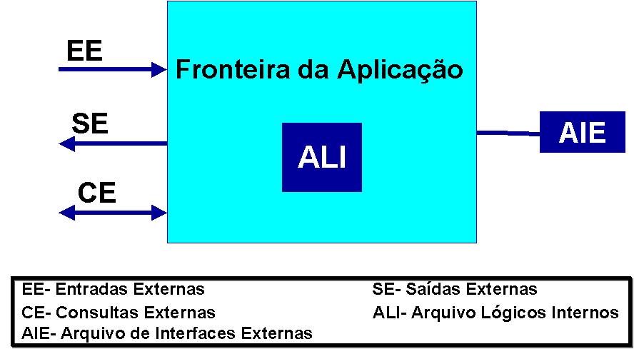 Identificar Para determinar os componentes lógicos,