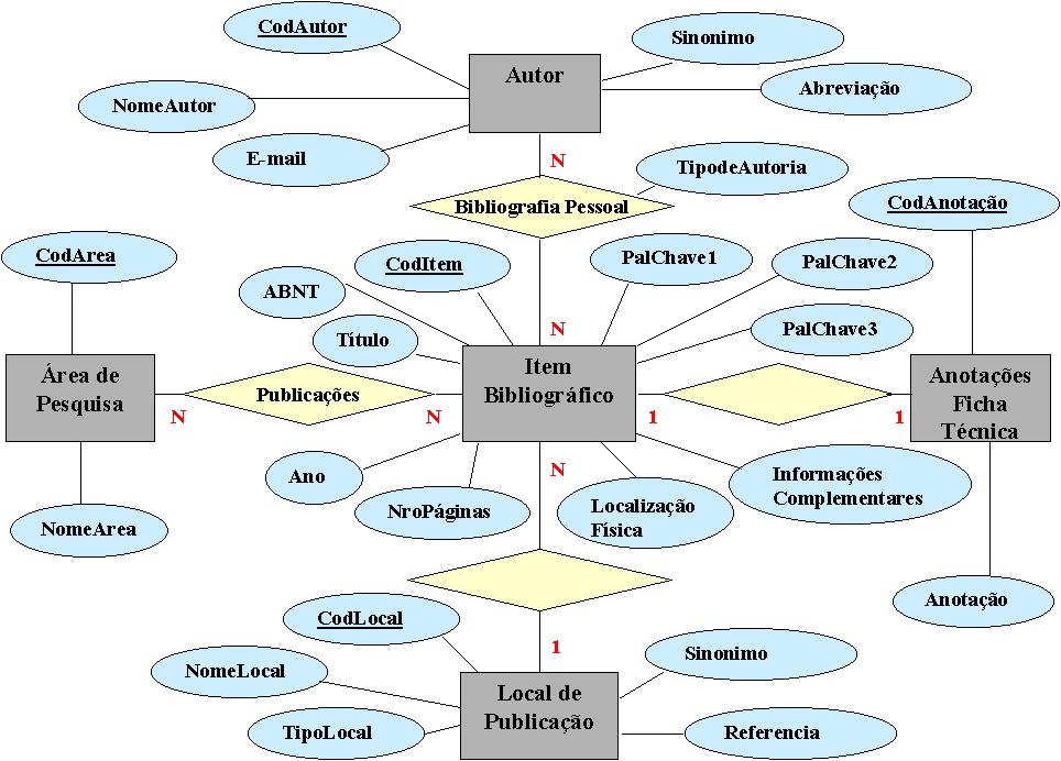 Exemplo de layout de Arquivo Interno Modelo Entidade Relacionamento (MER) Clientes Item de dados tamanho tipo Código-cliente 6 Numérico Nome-cliente 12 Alf a Razão-social 30 Alf a Tipo-cliente 2