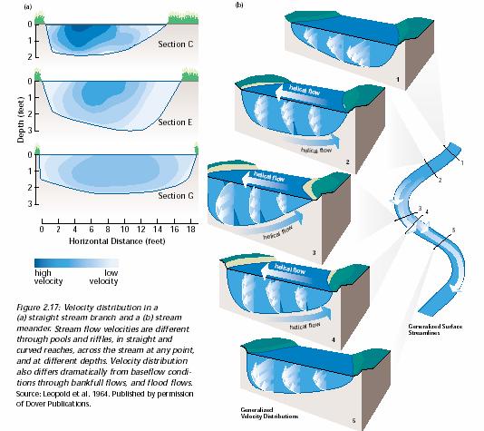 Distância Horizontal (metros) Alta velocidade Baixa velocidade Distribuição de velocidade em (a) braço de rio e (b) em meandros de um rio.