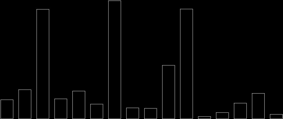 Similaridade (%) P1Out P1Inv P4Out P1Ver P1Prim P3Prim P3Ver P3Out P3Inv P2Out P2Prim P2Inv P4Prim P2Ver P4Ver P4Inv Densidade (ind.