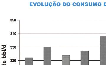 Figura 1 Evolução do consumo de hidrocarbonetos em Portugal (modificado de BP Statistical Review of World Energy June 2009).