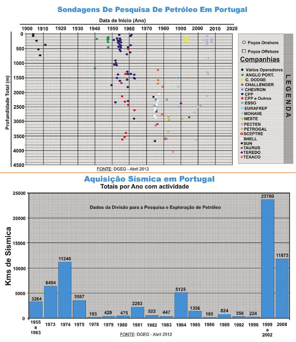 Figura 2 Aquisição sísmica e sondagens de pesquisa de petróleo em Portugal até 2008 DGEG (modificado do sitio da DGGE/DPEP).