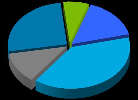 do Norte 26% América do Sul 7% Europa 16% Ásia Pacífico 39%