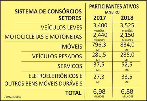 A participação dos créditos concedidos pelas contemplações na economia apontou aumento de 1%, totalizando R$ 3,48 bilhões (jan-2018) contra R$ 3,45 bilhões