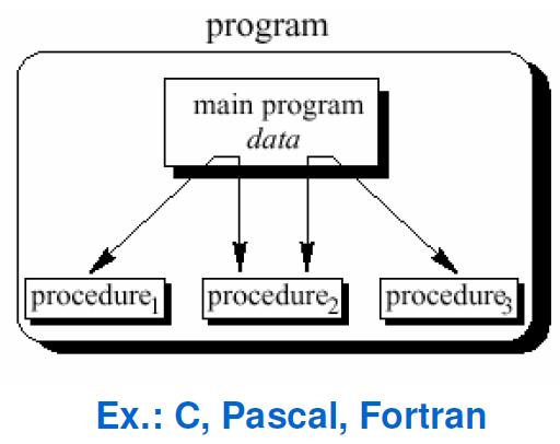 Programação estruturada Os procedimentos são combinados para prover a funcionalidade desejada O programa pode ser visto como uma
