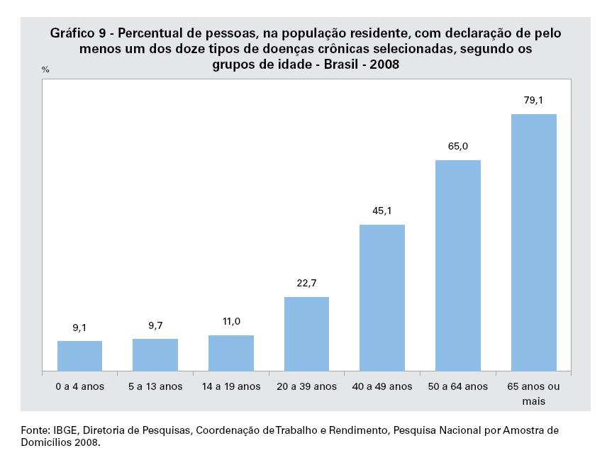 AS DOENÇAS CRÔNICAS NO BRASIL 31,3% (59,5 milhões de pessoas) afirmaram ter pelo menos