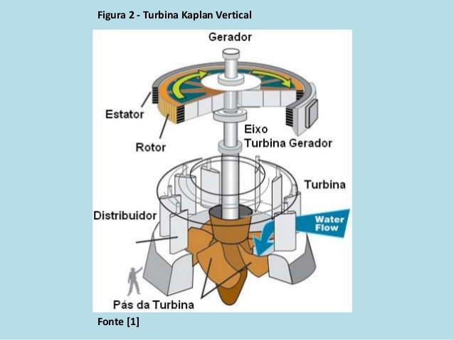 Turbina Kaplan ou de