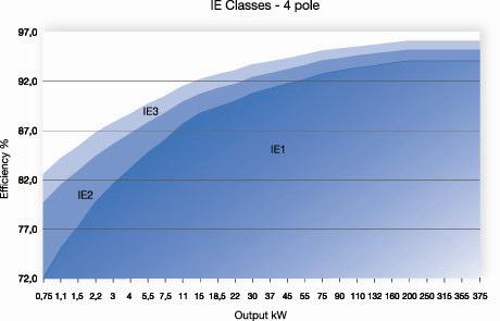 Novas classes de eficiência IEC standard 60034-30 Classes IE, IEC 60034-2-1, Setembro 2007 Aplicam-se a motores de: 2-, 4-, 6-pólos 0.