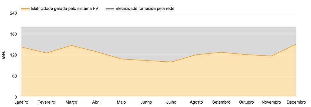 Figura 5- Energia total separada nas parcelas. de consumo da rede e geração do SFCR. Figura 6- Curvas de irradiação global, direta e inclinada para a cidade de Porto Alegre. Enel Soluções.