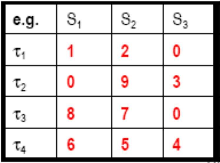 Herança de Prioridades: Valor de B4? Quais seriam os bloqueios B 1, B 2, B 3 e B 4 considerando que p 1 >p 2 >p 3 >p 4?