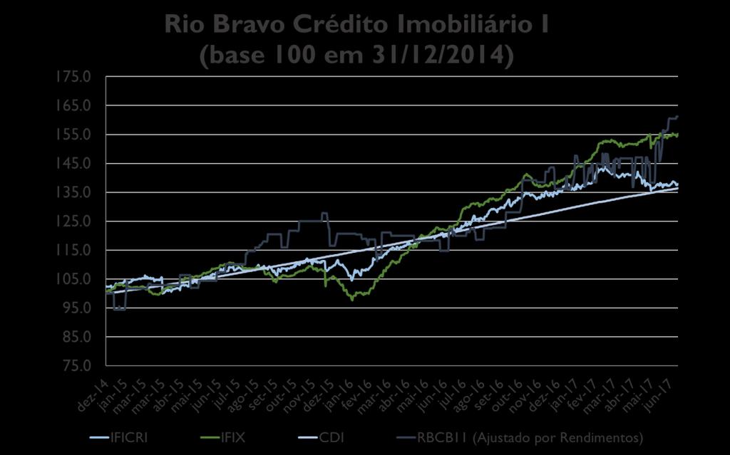 Quadro Resumo Mês Jan-17 Feb-17 Mar-17 Apr-17 May-17 Jun-17 RBCB11 2.17% -3.19% -2.20% -3.37% -0.03% 1.89% IFIX 3.76% 4.86% 0.20% 0.15% 1.03% 0.88% IFICRI - Rio Bravo 0.09% 4.00% -1.37% 0.41% -2.