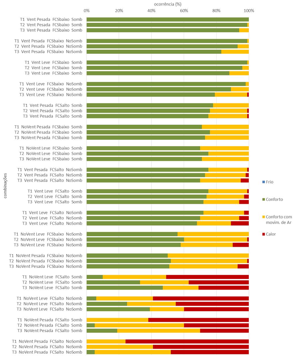 Figura 7: Comparação dos desempenhos por tipos de habitação A aplicação dos critérios de classificação do desempenho (Quadro 2) indicam que: classificação ótima é obtido com ventilação natural