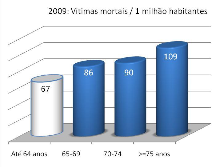 Analisando a taxa de mortalidade registada pelos utentes com idade igual ou superior a 65 anos e a média dos restantes grupos etários (até aos 64 anos), verifica-se que o risco de morte em acidentes