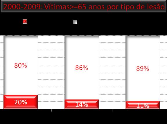 Relativamente à localização, mais de metade das vítimas registadas entre os seniores resulta de