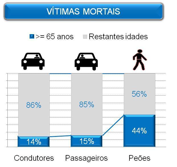 Com efeito, verifica-se que as vítimas da faixa etária>=65 anos assumem proporções consideravelmente elevadas entre os peões, comparativamente com os