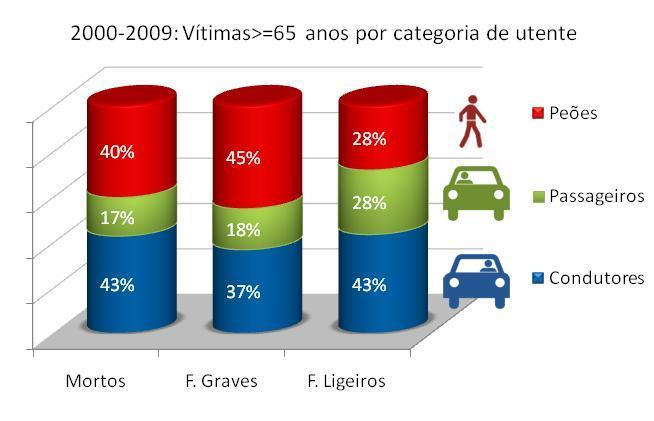 Atendendo à repartição das vítimas segundo a categoria de utente, verifica-se que 43% do total de mortos com idade >= 65 anos são condutores, 17% são passageiros e 40% peões.