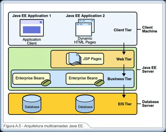 Fonte: http://download.oracle.com/javaee/5/tutorial/doc A arquitetura Java EE especifica um conjunto de tecnologias utilizadas nas diversas camadas.