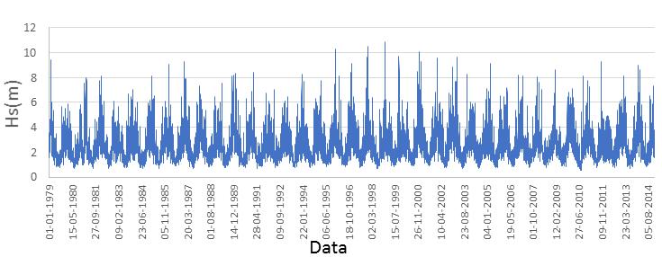 Figura 8 a) Distribuição temporal de altura significativa, período de pico, altura significativa em função do período de pico ao longo dos 36 anos de estudo.