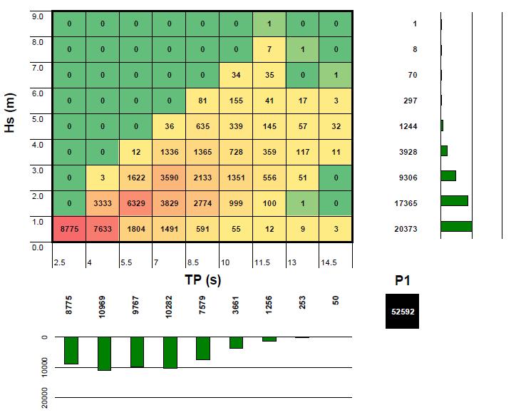 Figura 26 - Histogramas Tm02 de P1, P4, P8, P11 comparação regime Verão vs Inverno.