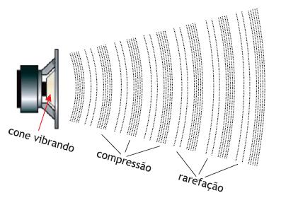 b. Ondas Longitudinais - São aquelas em que a direção de propagação coincide com a direção de vibração. No espaço em todas as direções, afastando-se da fonte, como indicado no desenho.